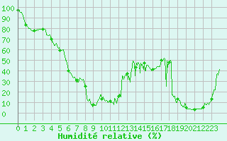 Courbe de l'humidit relative pour Mont-Aigoual (30)