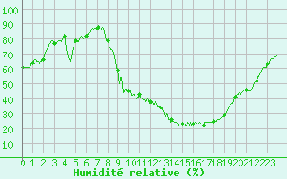 Courbe de l'humidit relative pour Colmar (68)