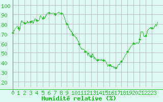 Courbe de l'humidit relative pour Ambrieu (01)