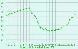 Courbe de l'humidit relative pour Brianon (05)