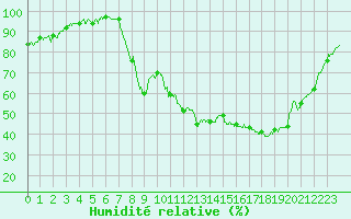 Courbe de l'humidit relative pour Figari (2A)