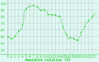 Courbe de l'humidit relative pour Bordeaux (33)