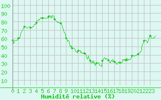 Courbe de l'humidit relative pour Roanne (42)