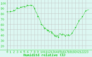 Courbe de l'humidit relative pour Carcassonne (11)