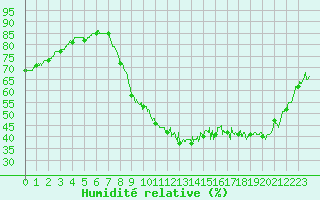 Courbe de l'humidit relative pour Vannes-Sn (56)