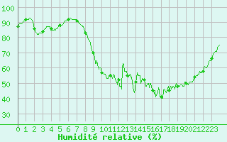 Courbe de l'humidit relative pour Laval (53)