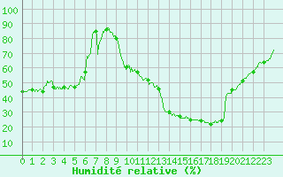 Courbe de l'humidit relative pour Lyon - Bron (69)