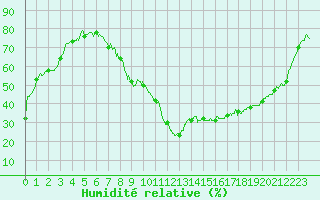 Courbe de l'humidit relative pour Carpentras (84)