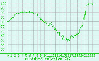 Courbe de l'humidit relative pour Urgons (40)