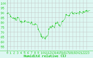 Courbe de l'humidit relative pour Bastia (2B)