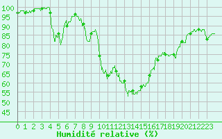 Courbe de l'humidit relative pour Nmes - Garons (30)