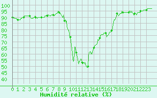 Courbe de l'humidit relative pour Toulon (83)