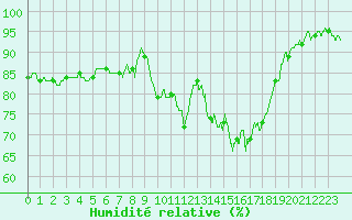 Courbe de l'humidit relative pour Guret Saint-Laurent (23)
