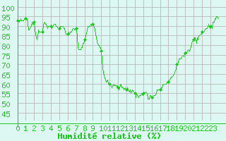 Courbe de l'humidit relative pour Avignon (84)