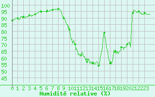 Courbe de l'humidit relative pour Lorient (56)