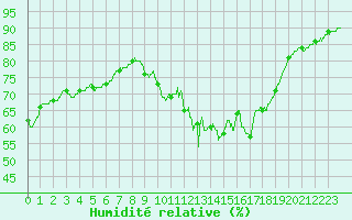 Courbe de l'humidit relative pour Limoges (87)