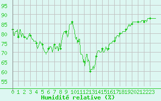 Courbe de l'humidit relative pour Ajaccio - Campo dell'Oro (2A)