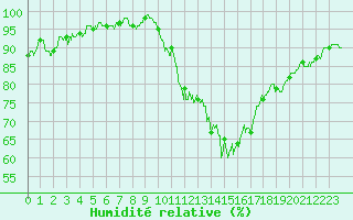 Courbe de l'humidit relative pour Lyon - Saint-Exupry (69)