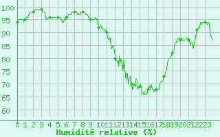 Courbe de l'humidit relative pour Saint-Sauveur-Camprieu (30)