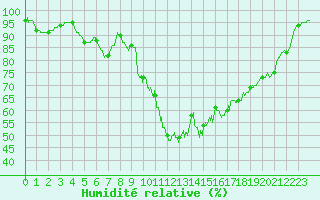 Courbe de l'humidit relative pour Calais / Marck (62)
