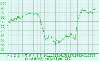 Courbe de l'humidit relative pour Istres (13)