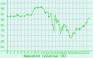 Courbe de l'humidit relative pour Agen (47)