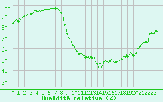 Courbe de l'humidit relative pour Cambrai / Epinoy (62)