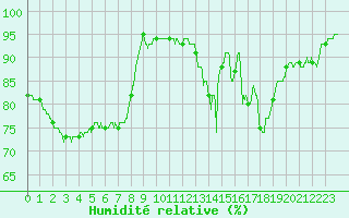 Courbe de l'humidit relative pour Bergerac (24)