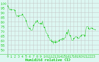 Courbe de l'humidit relative pour Paray-le-Monial - St-Yan (71)