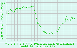 Courbe de l'humidit relative pour Ambrieu (01)