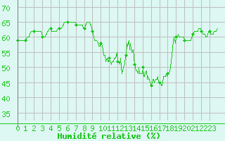 Courbe de l'humidit relative pour Nmes - Courbessac (30)
