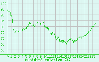 Courbe de l'humidit relative pour Pontoise - Cormeilles (95)