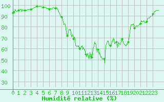 Courbe de l'humidit relative pour Epinal (88)
