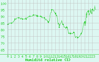 Courbe de l'humidit relative pour Mulhouse (68)