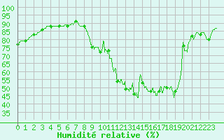 Courbe de l'humidit relative pour Auch (32)