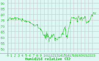 Courbe de l'humidit relative pour Solenzara - Base arienne (2B)