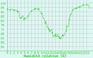 Courbe de l'humidit relative pour Metz (57)