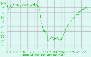 Courbe de l'humidit relative pour Toussus-le-Noble (78)
