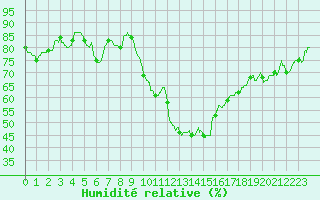 Courbe de l'humidit relative pour Bziers Cap d'Agde (34)