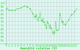 Courbe de l'humidit relative pour Lannion (22)