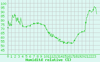 Courbe de l'humidit relative pour Romorantin (41)
