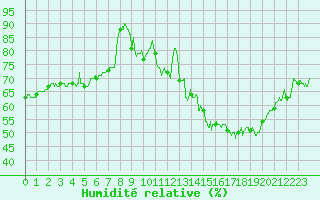 Courbe de l'humidit relative pour Mcon (71)