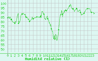 Courbe de l'humidit relative pour Limoges (87)