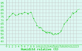 Courbe de l'humidit relative pour Chevru (77)
