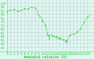 Courbe de l'humidit relative pour Dax (40)