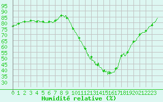Courbe de l'humidit relative pour Bziers Cap d'Agde (34)