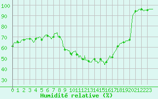 Courbe de l'humidit relative pour Chteau-Chinon (58)