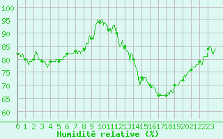 Courbe de l'humidit relative pour Auxerre-Perrigny (89)