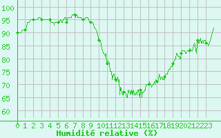 Courbe de l'humidit relative pour Montpellier (34)
