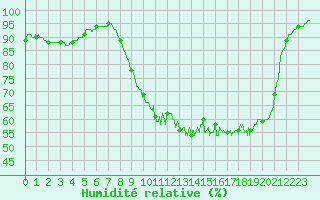 Courbe de l'humidit relative pour Landivisiau (29)